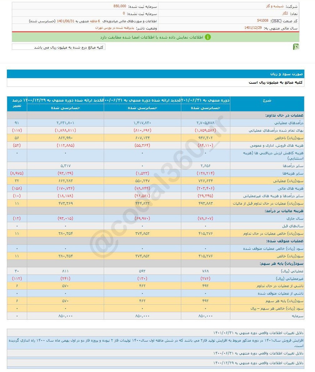 کگاز آماده سرمایه گذاری شد