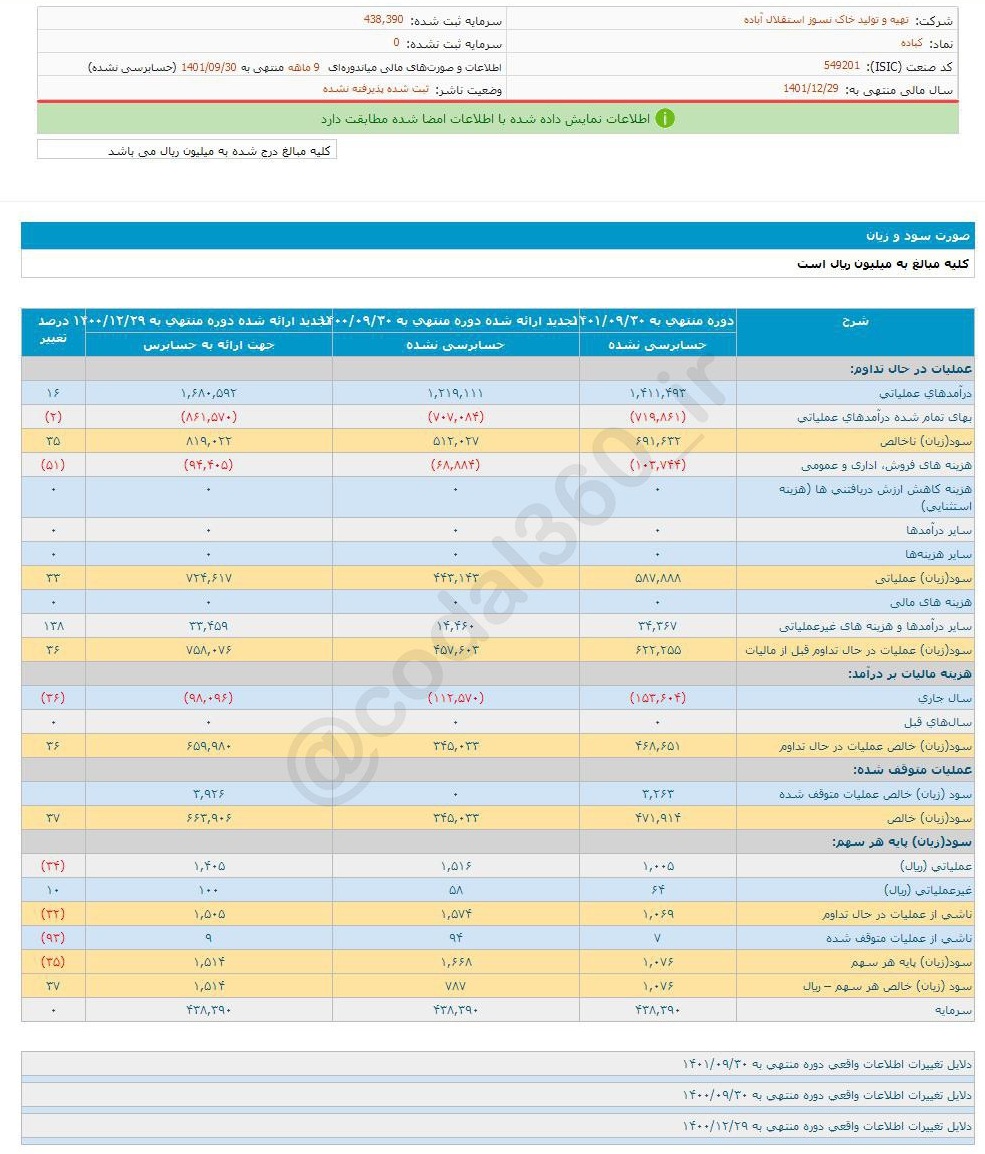 رشد سود دهی سهم کباده در ۹ ماه