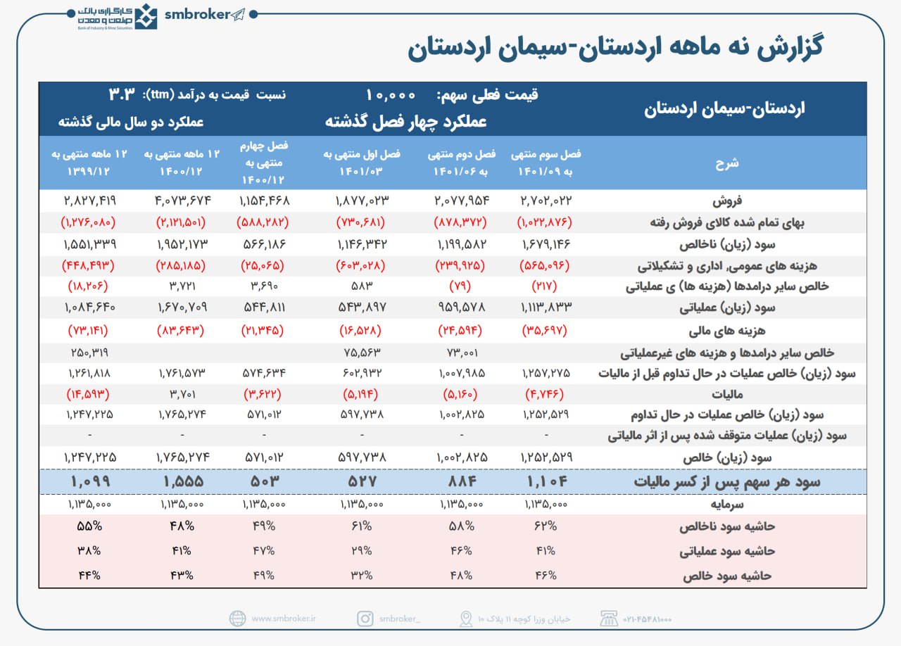 اردستان در ۹ ماه چقدر سود کرد؟