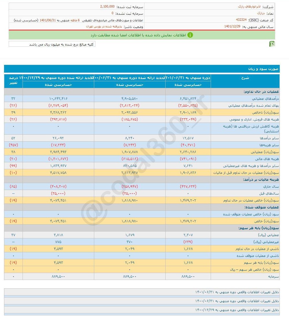 کاهش سود دهی درازک در دوره ۶ ماهه