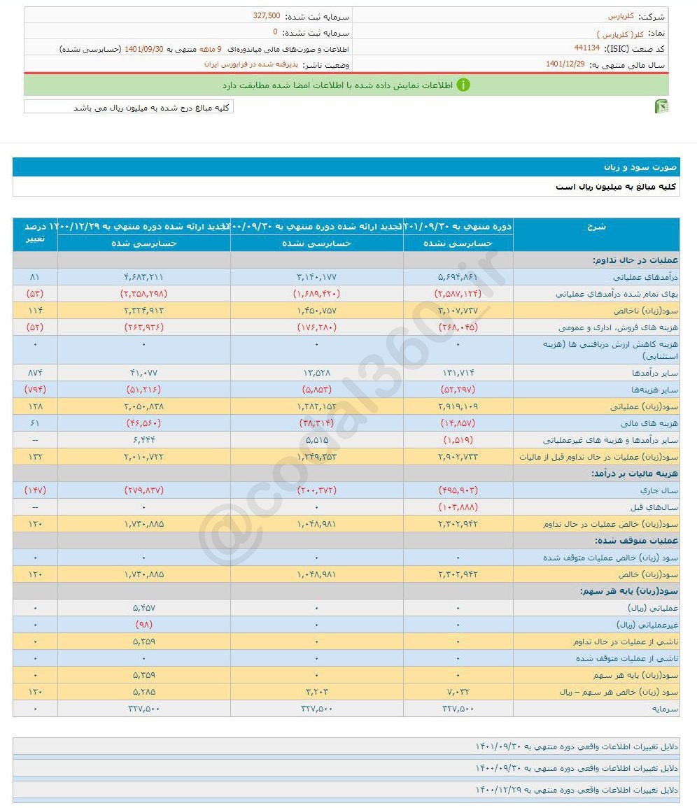 سود دهی خوب کلر در ۹ ماه