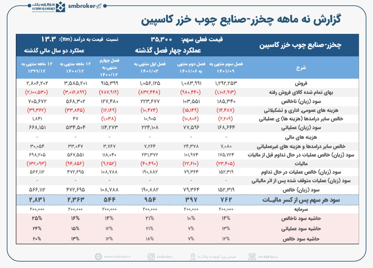 چخزر در پاییز بهتر از تابستان بود