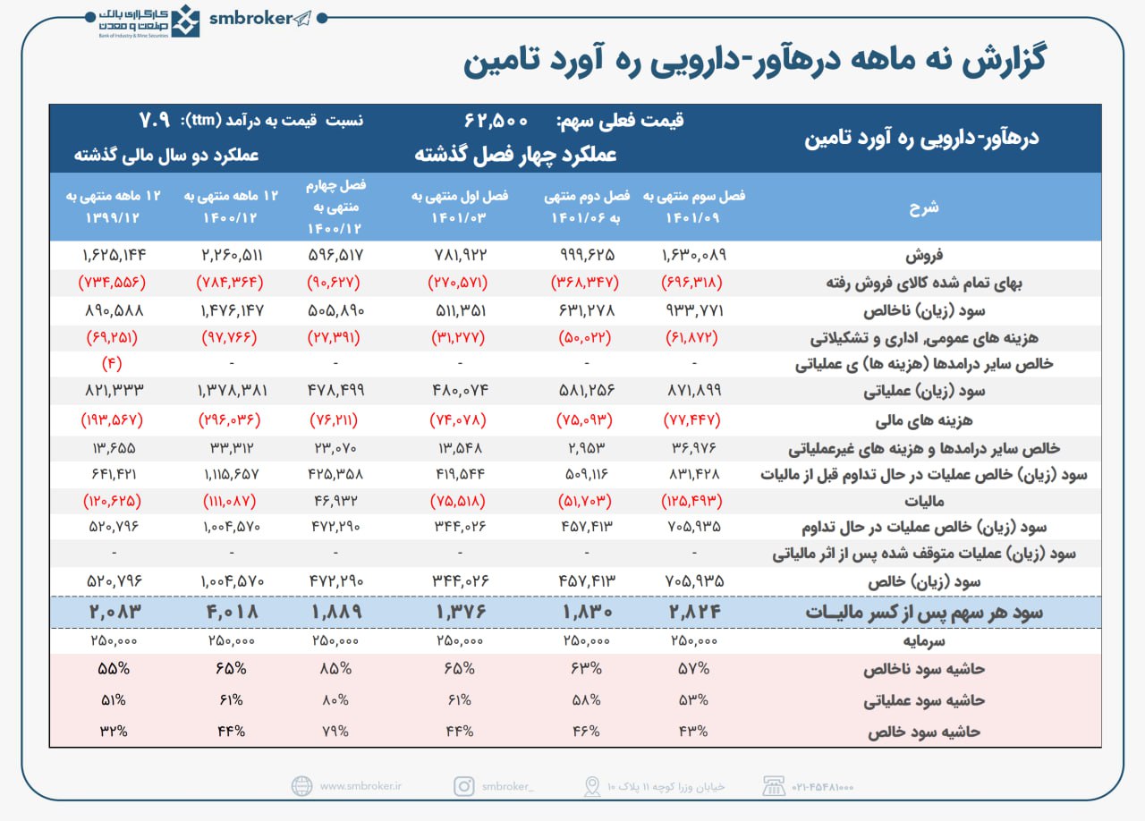 درهآور و یک عملکرد عالی در ۹ ماهه    