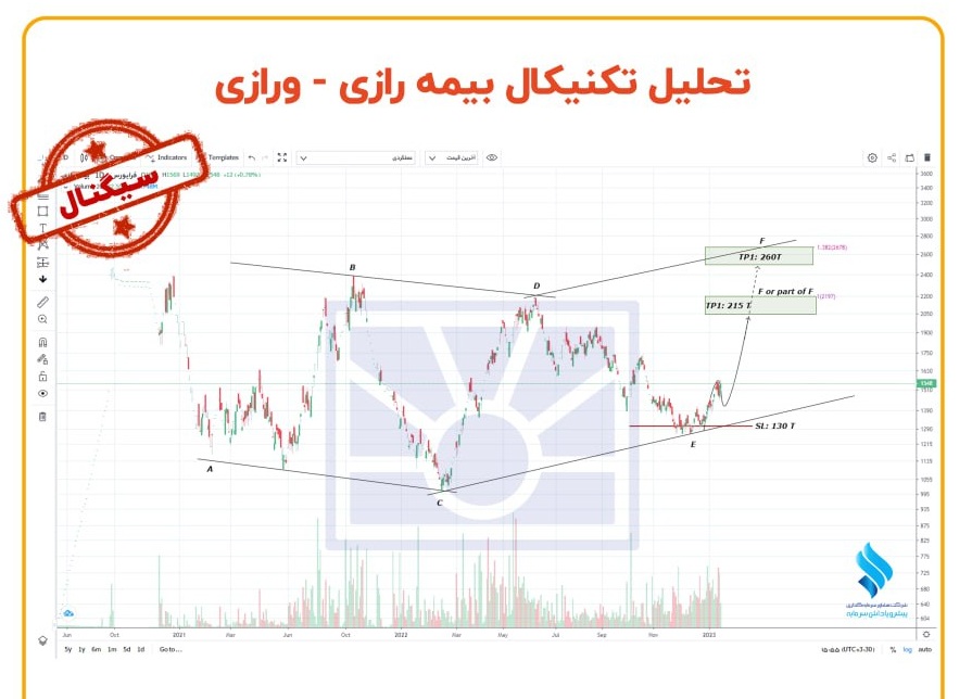 ریسک خرید سهم ورازی چقدر است؟