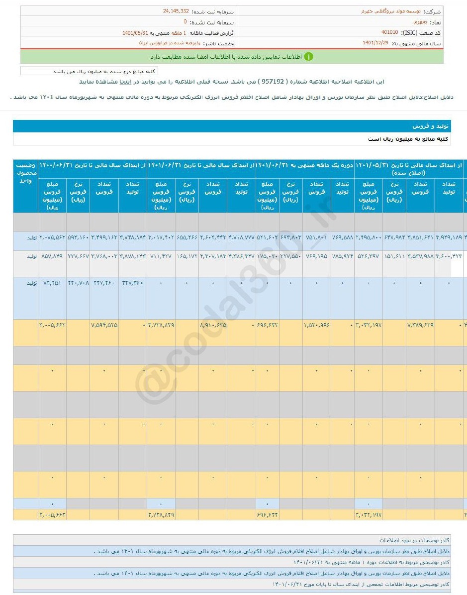 عملکرد خوب بجهرم در شهریورماه