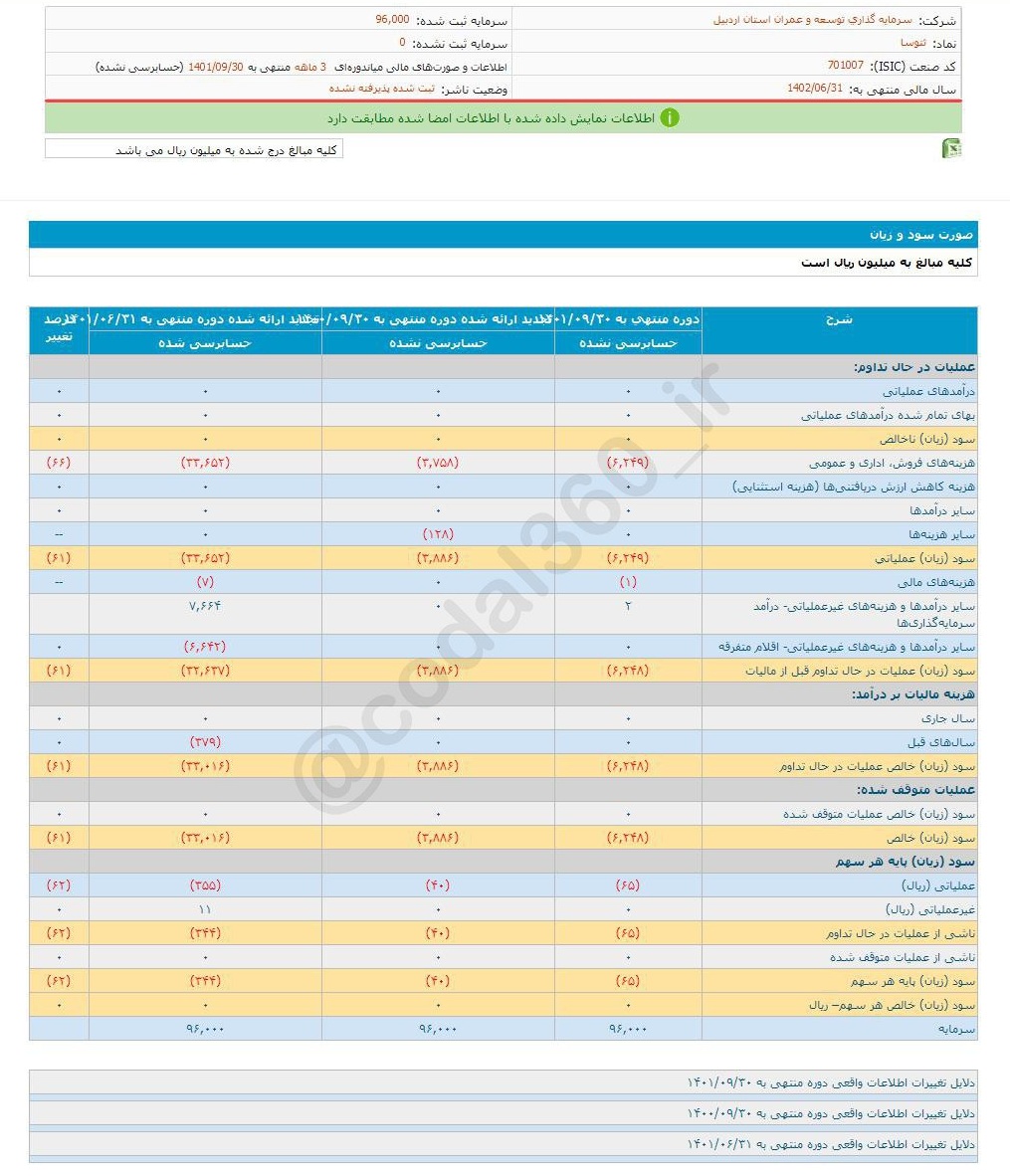 زیان هر سهم ثتوسا چقدر است؟