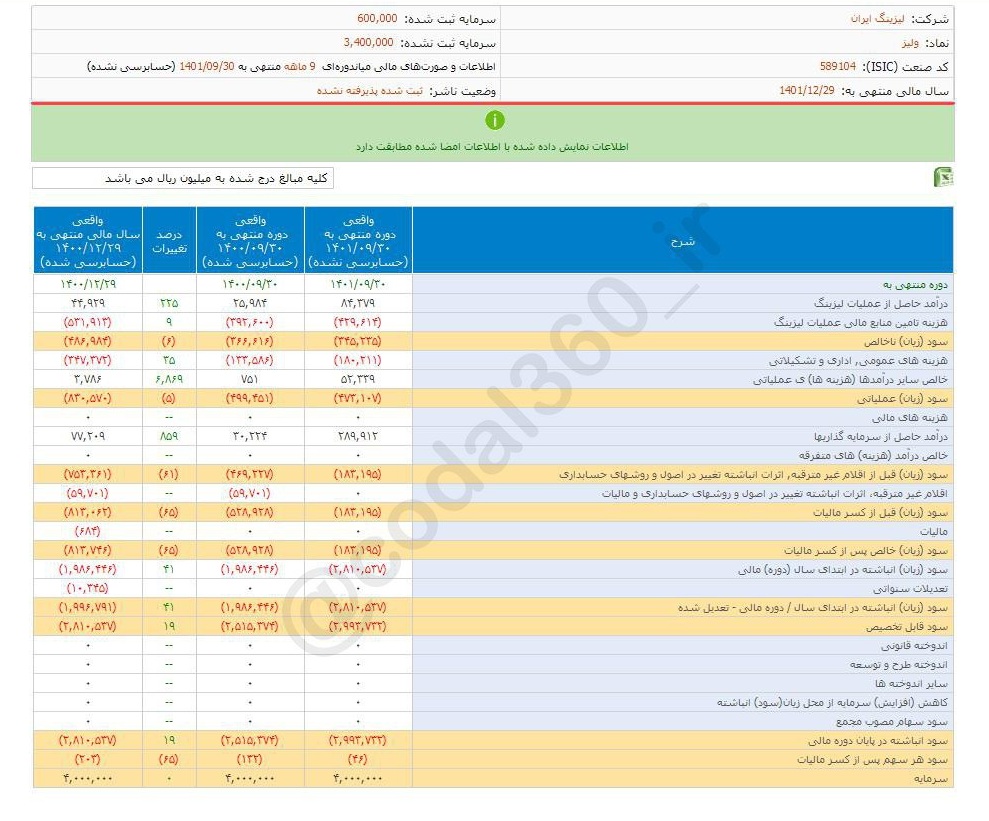 ولیز در دوره ۹ ماهه چقدر زیان شناسایی کرد؟
