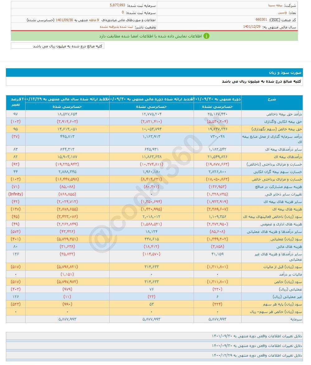 زیان هرسهم وسین در ۹ ماه چقدر شد؟