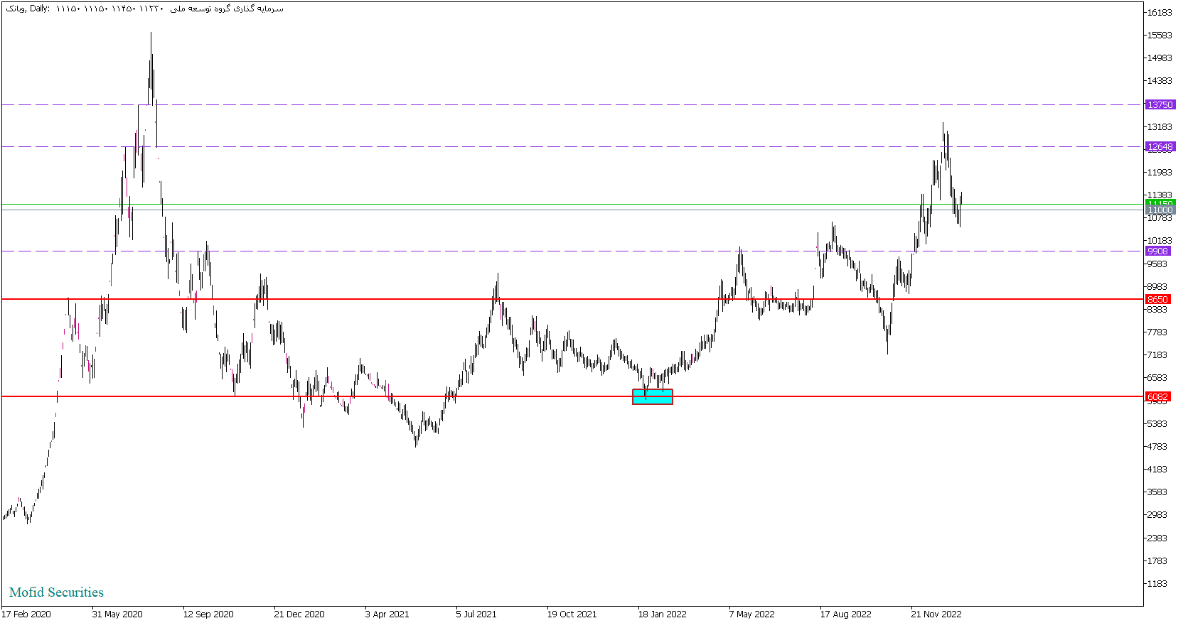 وبانک دو هدف را تاچ کرد