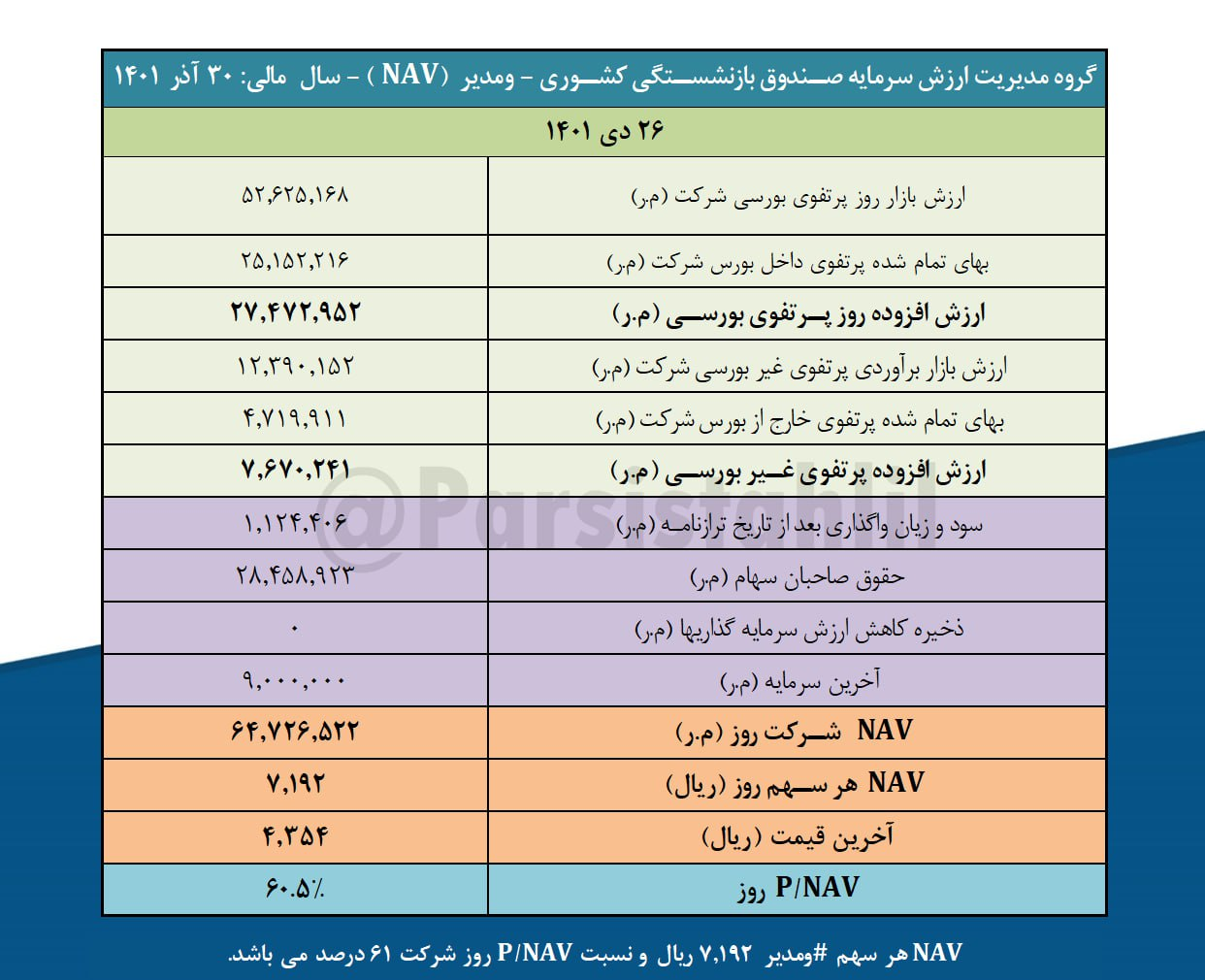 ارزش روز پرتفوی بورسی ومدیر چقدر است؟