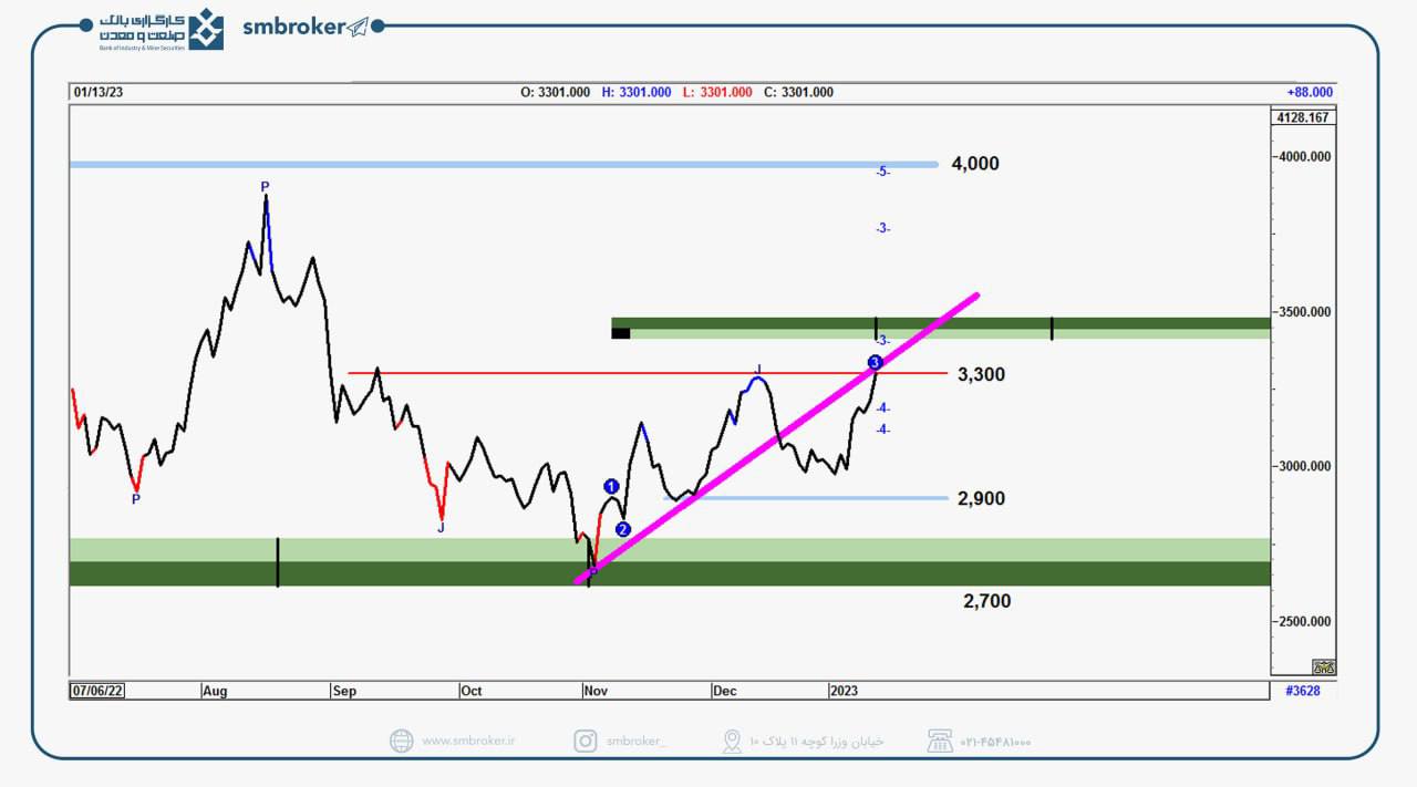 روند میان مدت خنثی برای روی