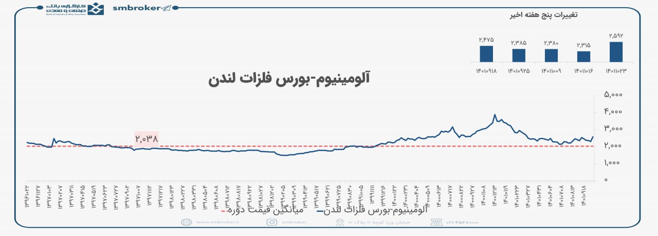 نگاهی به بازار جهانی آلومینیوم