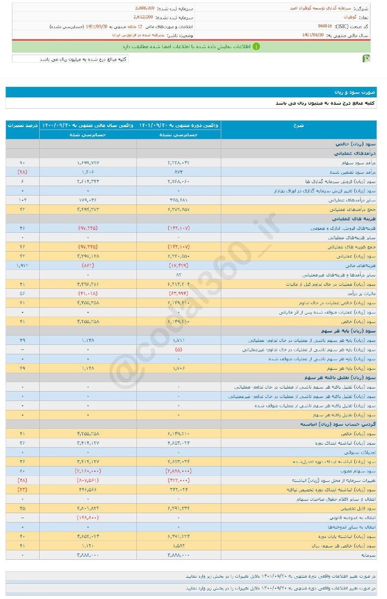 فروش آذرماه گوهران رشد کرد