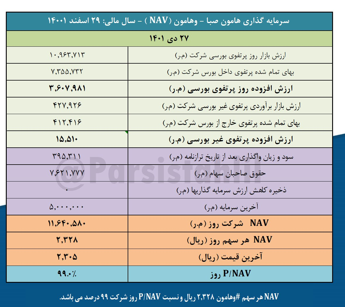  NAV هر سهم وهامون چقدر است؟