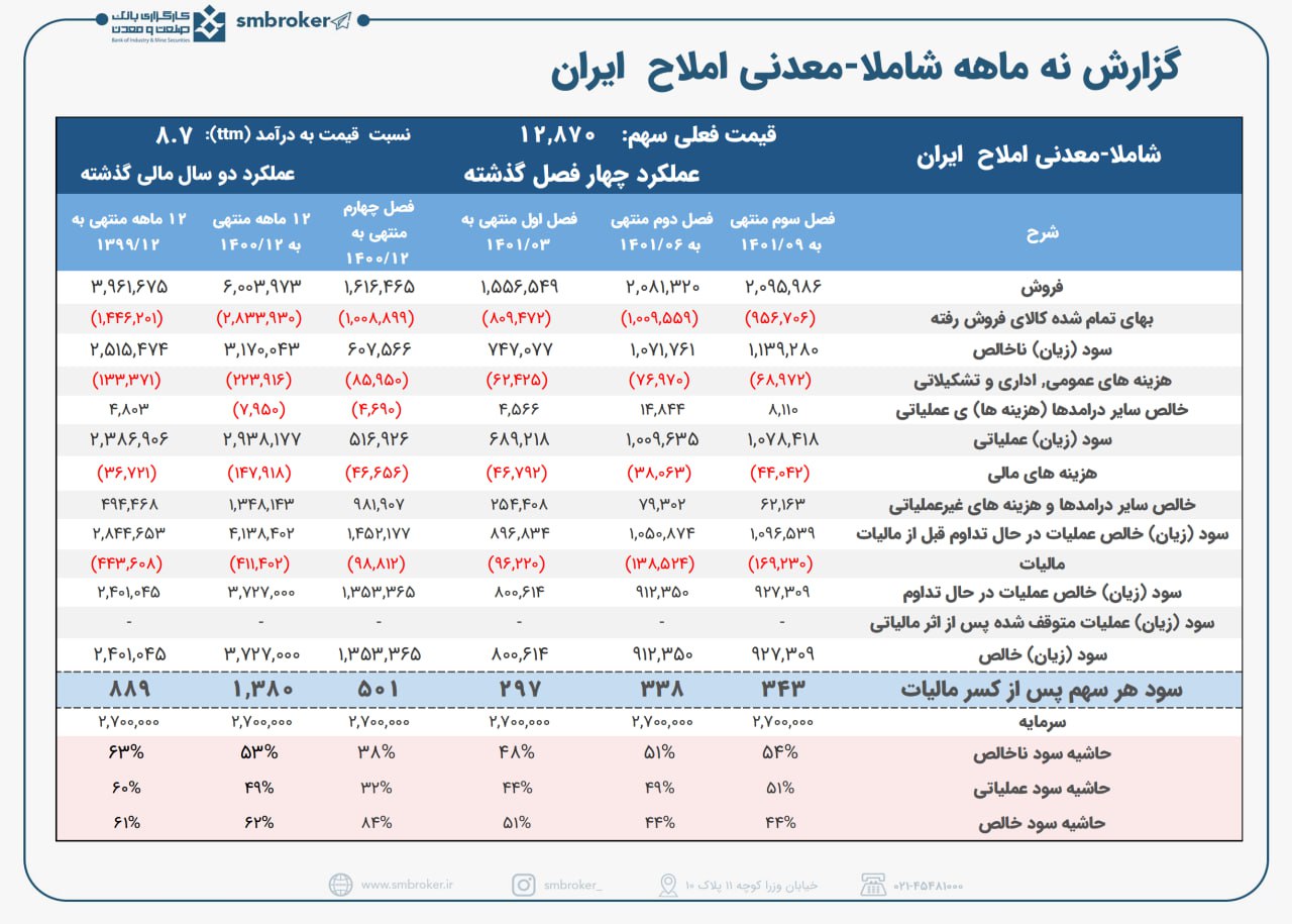 روند سوددهی شاملا در پاییز بهبود یافت
