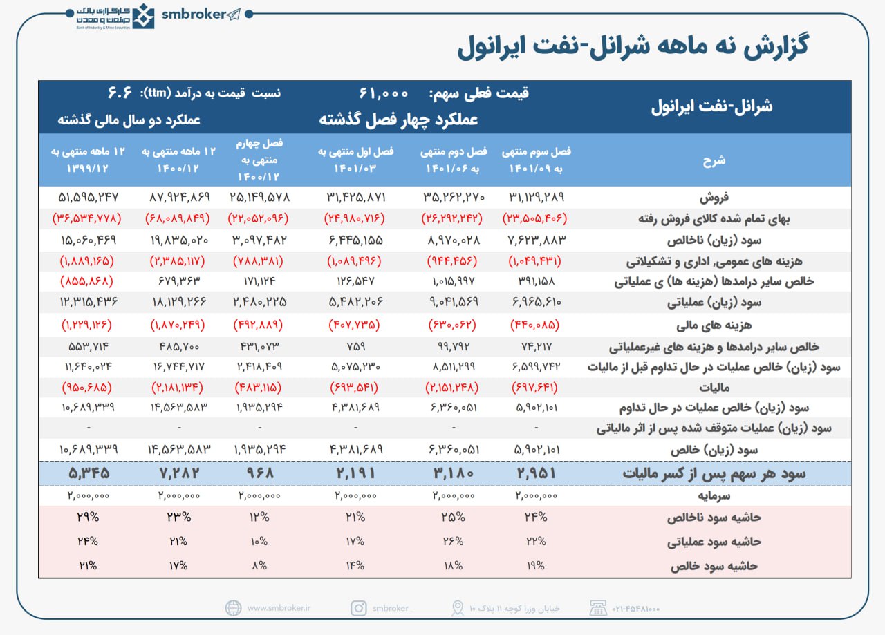 شرانل خطی پیش رفت