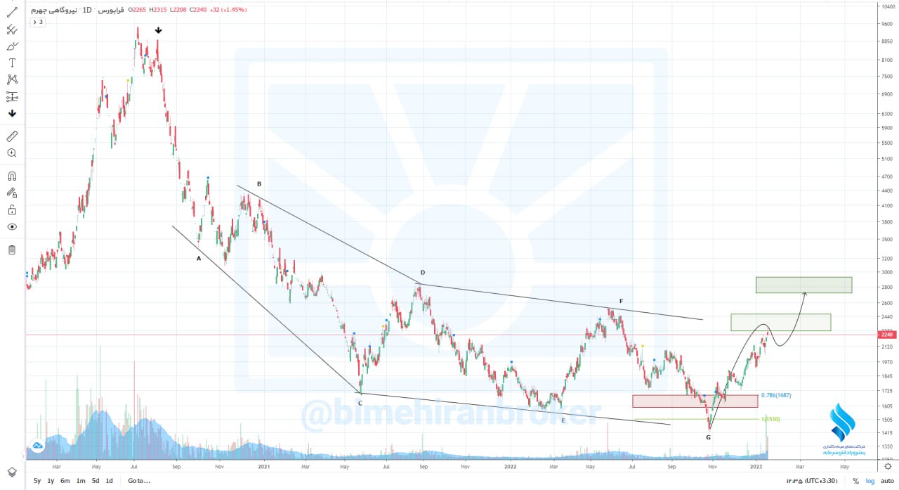 اصلاح کوتاه مدت برای سهم بجهرم