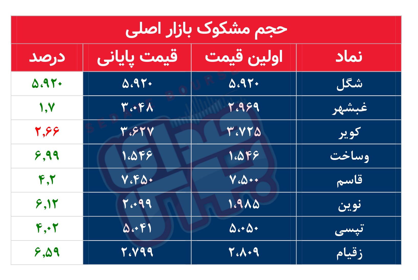 کدام نمادها امروز مشکوک بودند؟ ۲۸ دی ماه ۱۴۰۱
