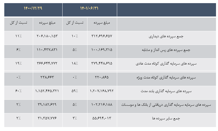 سرمایه گذاری در جهت خلق ارزش افزوده بالا، استراتژی اصلی بانک پارسیان