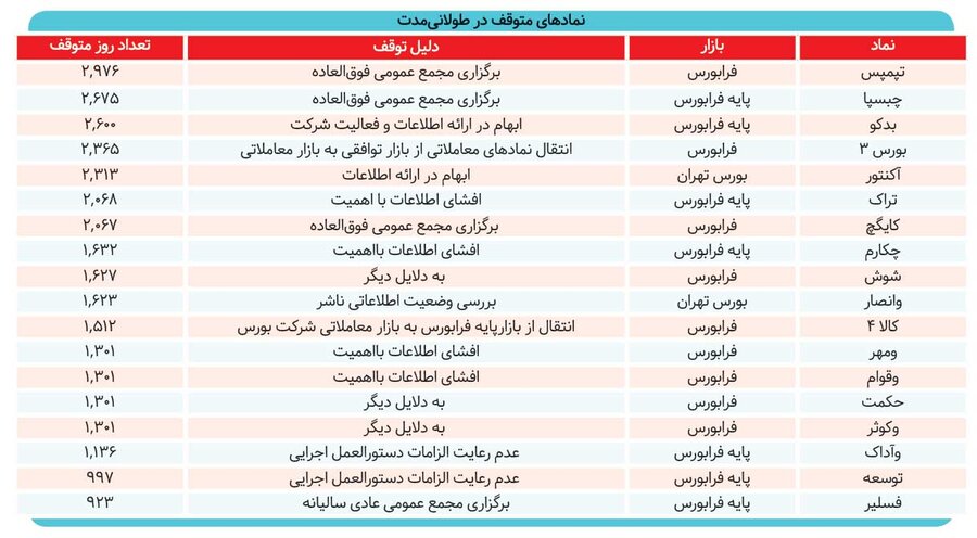 اظهارنظر سازمان بورس درخصوص بازگشایی سهام عدالت