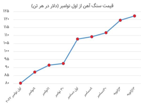 بازگشت سنگ آهن به روند افزایشی از بهار