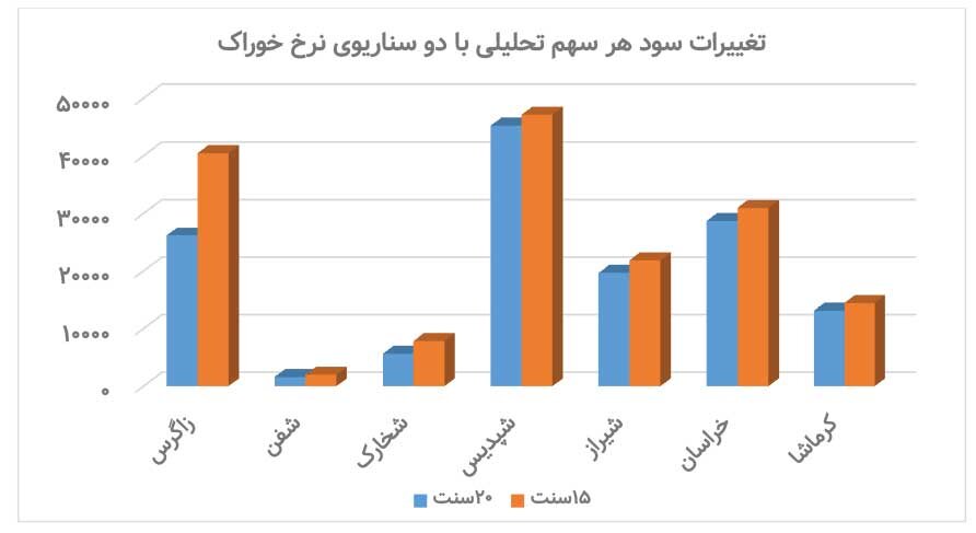 ۴۰ همت به جیب دولت میرود