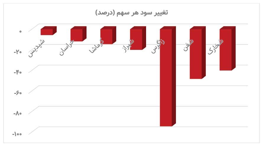 ۴۰ همت به جیب دولت میرود