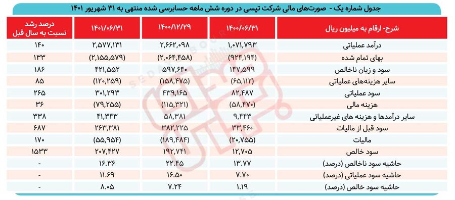 «تپسی» پیشتاز حمل و نقل اینترنتی