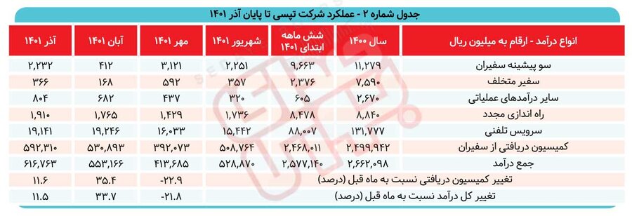 «تپسی» پیشتاز حمل و نقل اینترنتی