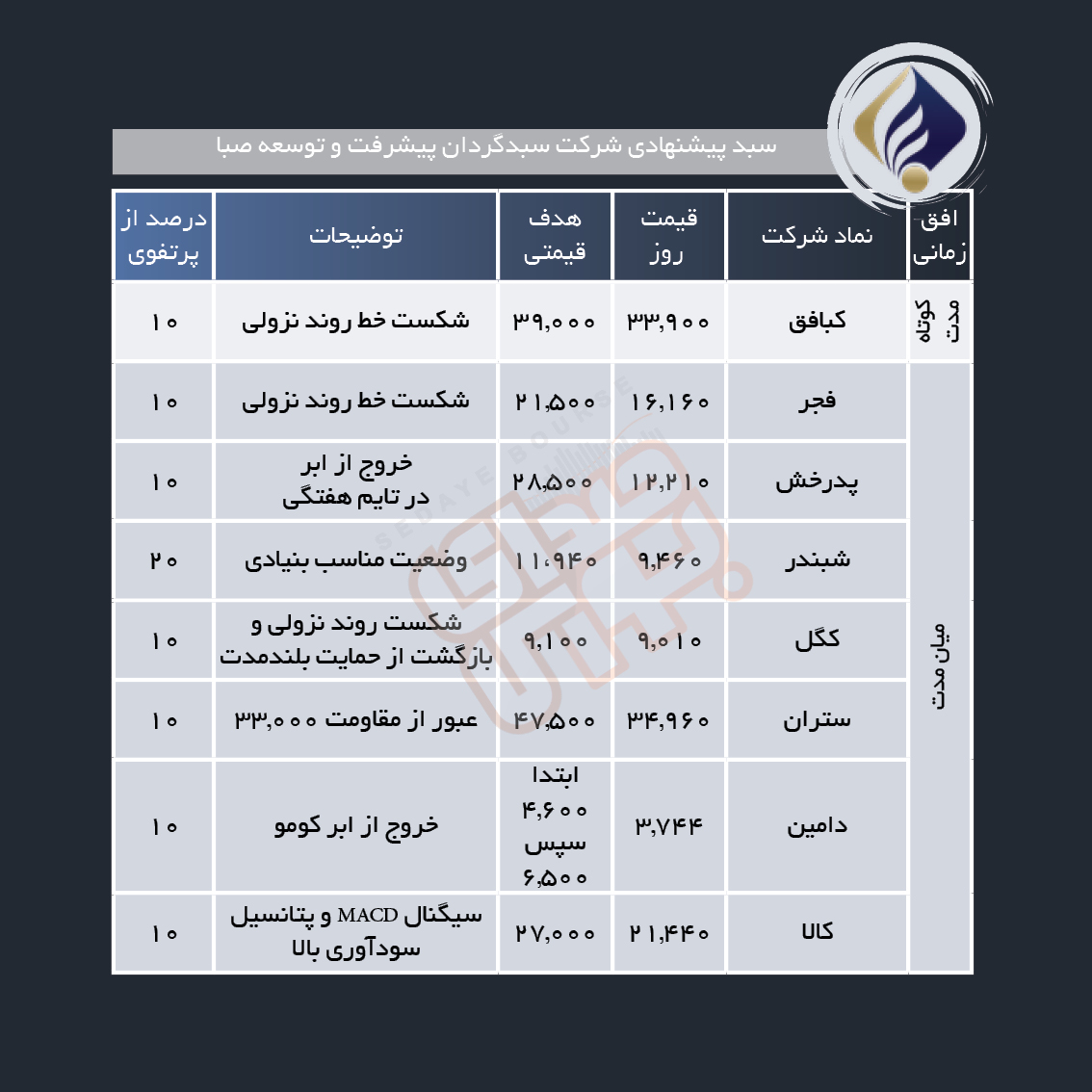سبد پیشنهادی هفته اول بهمن ماه