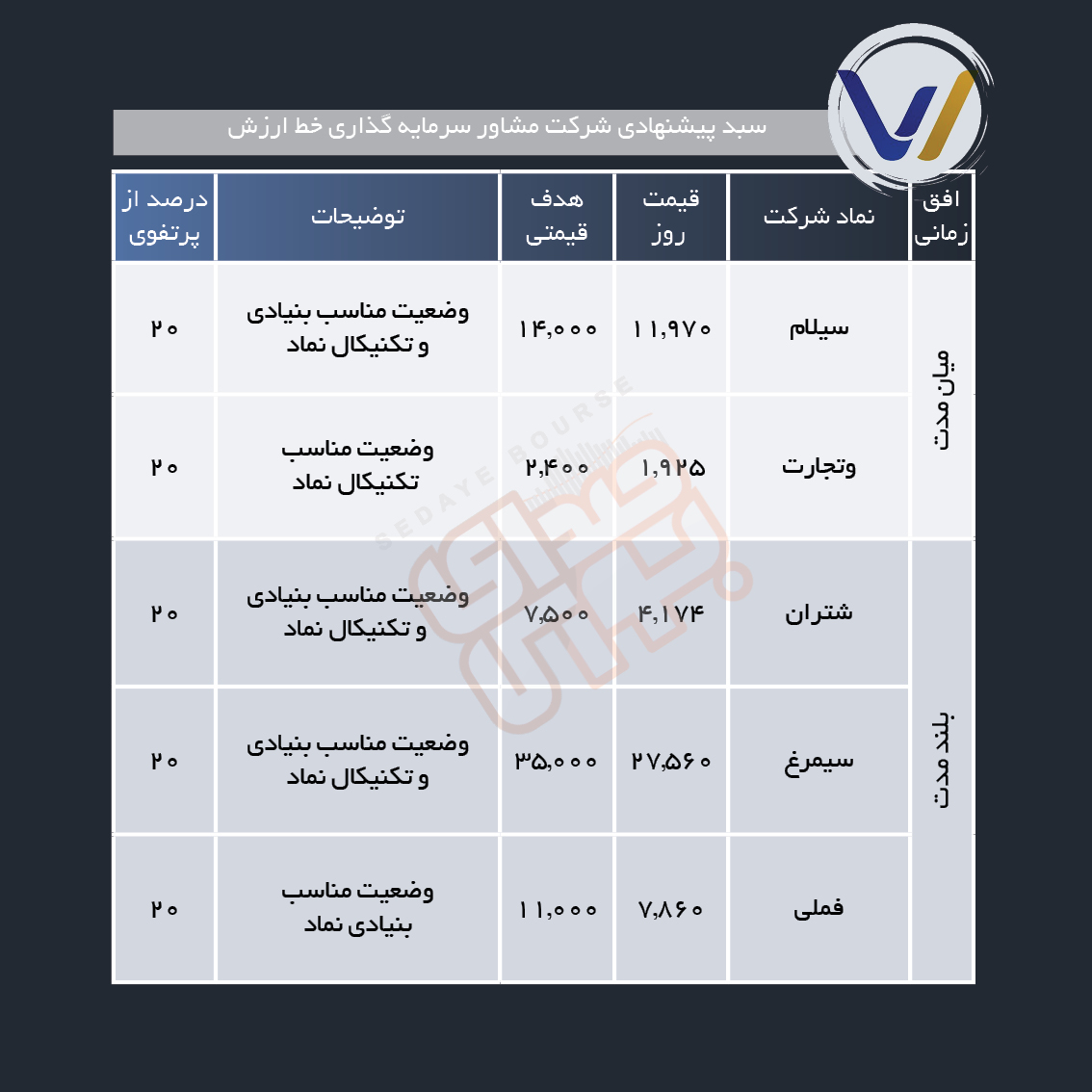 سبد پیشنهادی هفته اول بهمن ماه