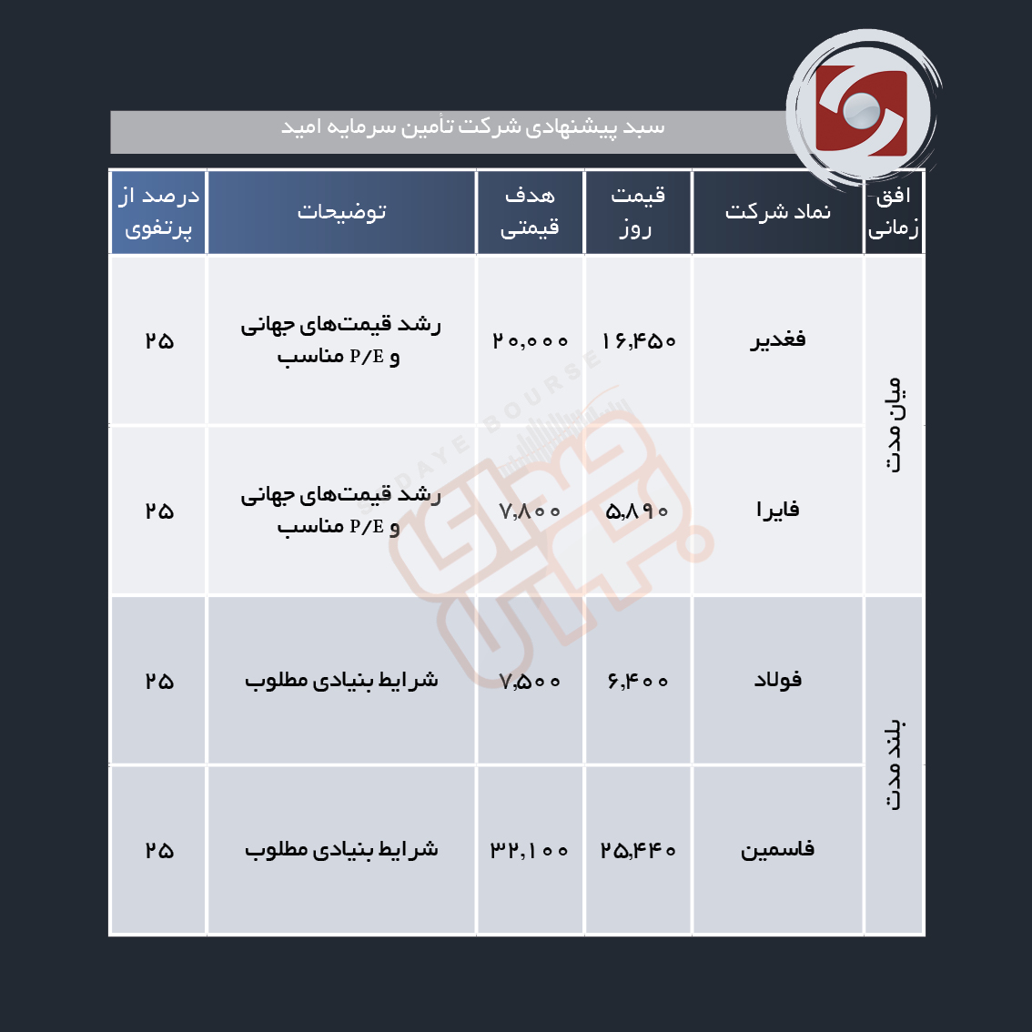 سبد پیشنهادی هفته اول بهمن ماه