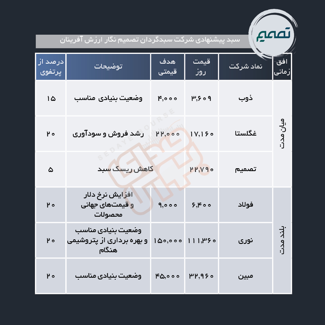 سبد پیشنهادی هفته اول بهمن ماه