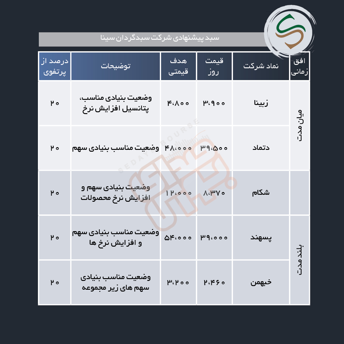 سبد پیشنهادی هفته اول بهمن ماه
