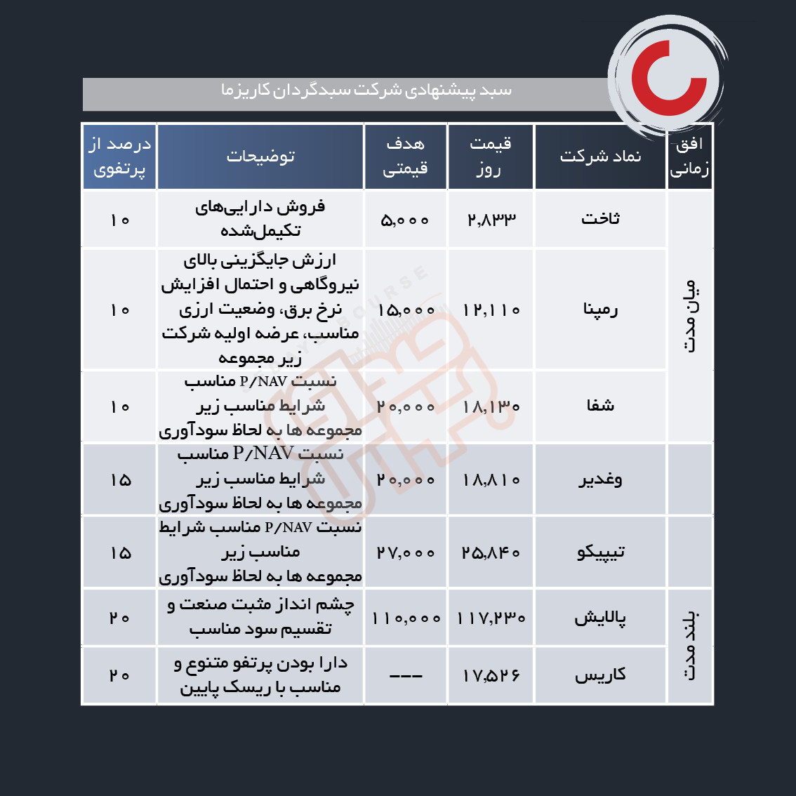 سبد پیشنهادی هفته اول بهمن ماه