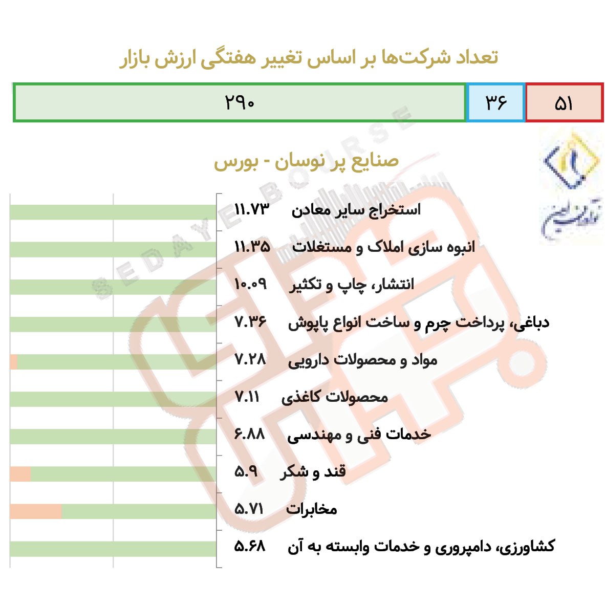 صنایع پرنوسان بورس و فرابورس در هفته گذشته