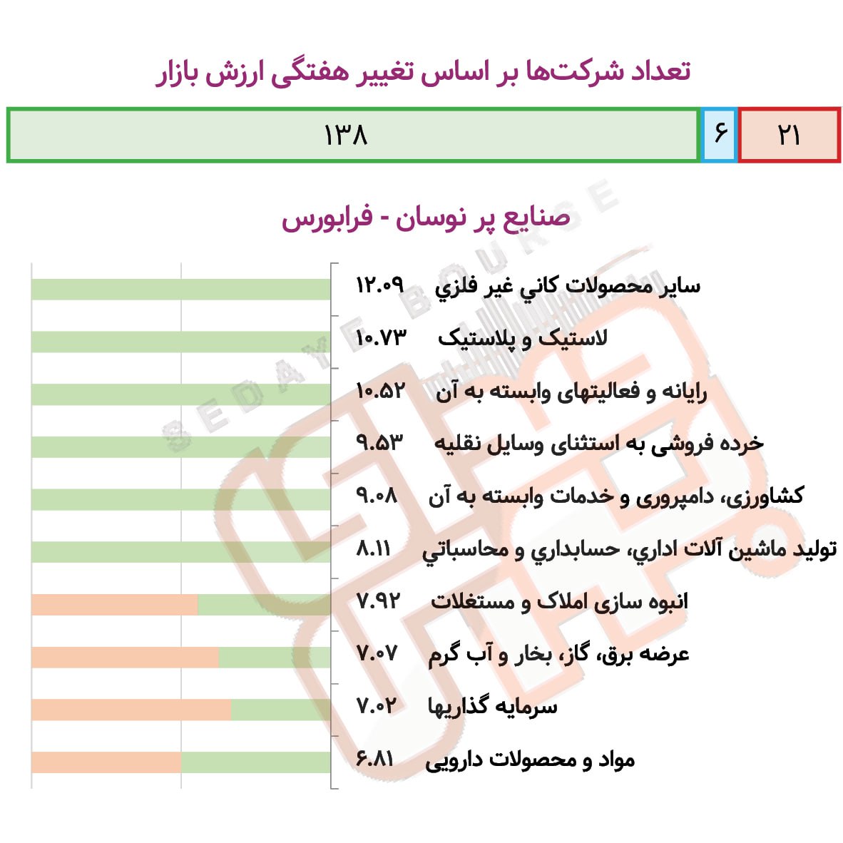 صنایع پرنوسان بورس و فرابورس در هفته گذشته