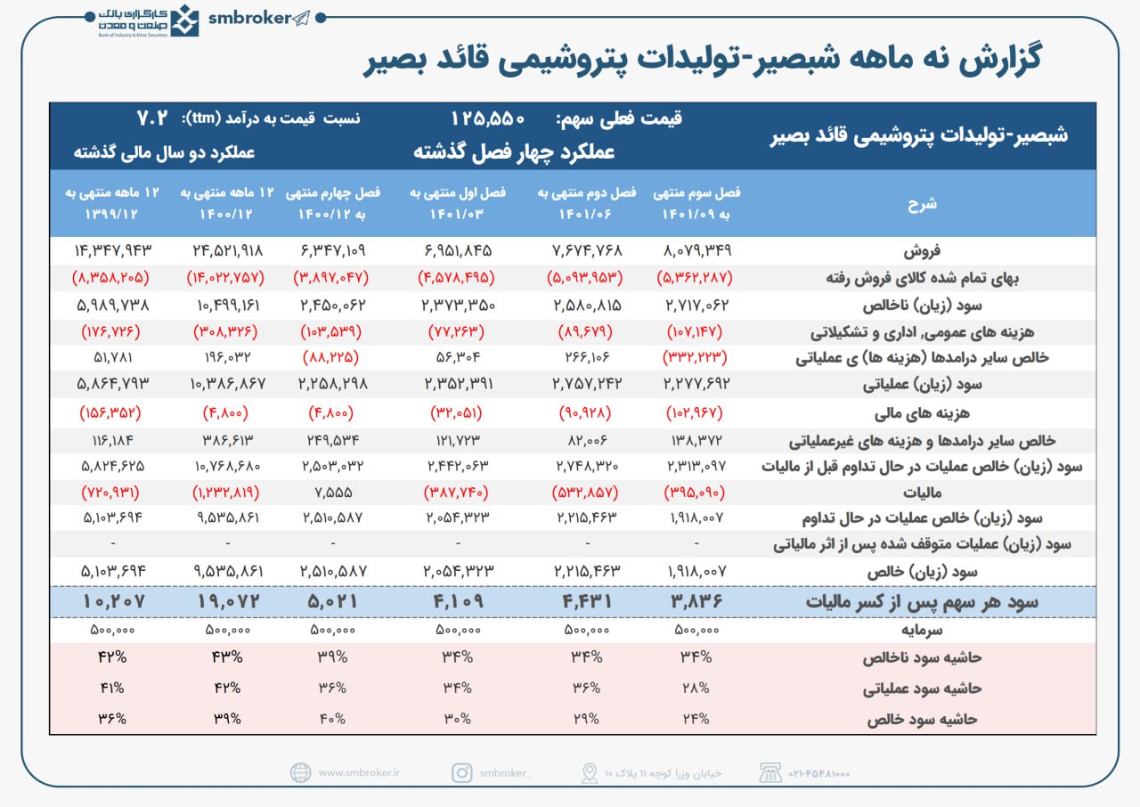 مروری برعملکرد ۹ ماهه شبصیر