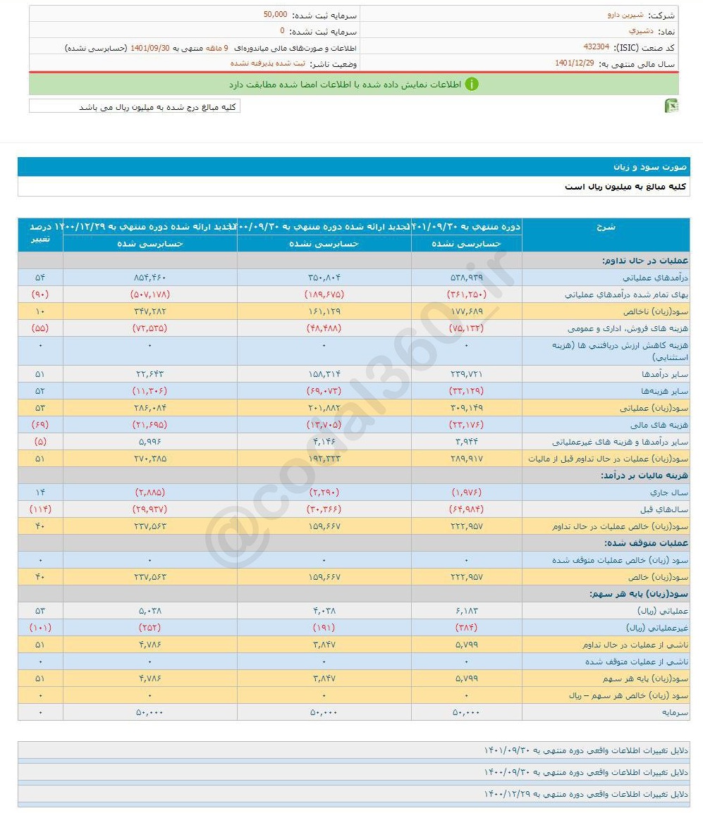 دشیری در ۹ ماه به چقدر سود رسید؟