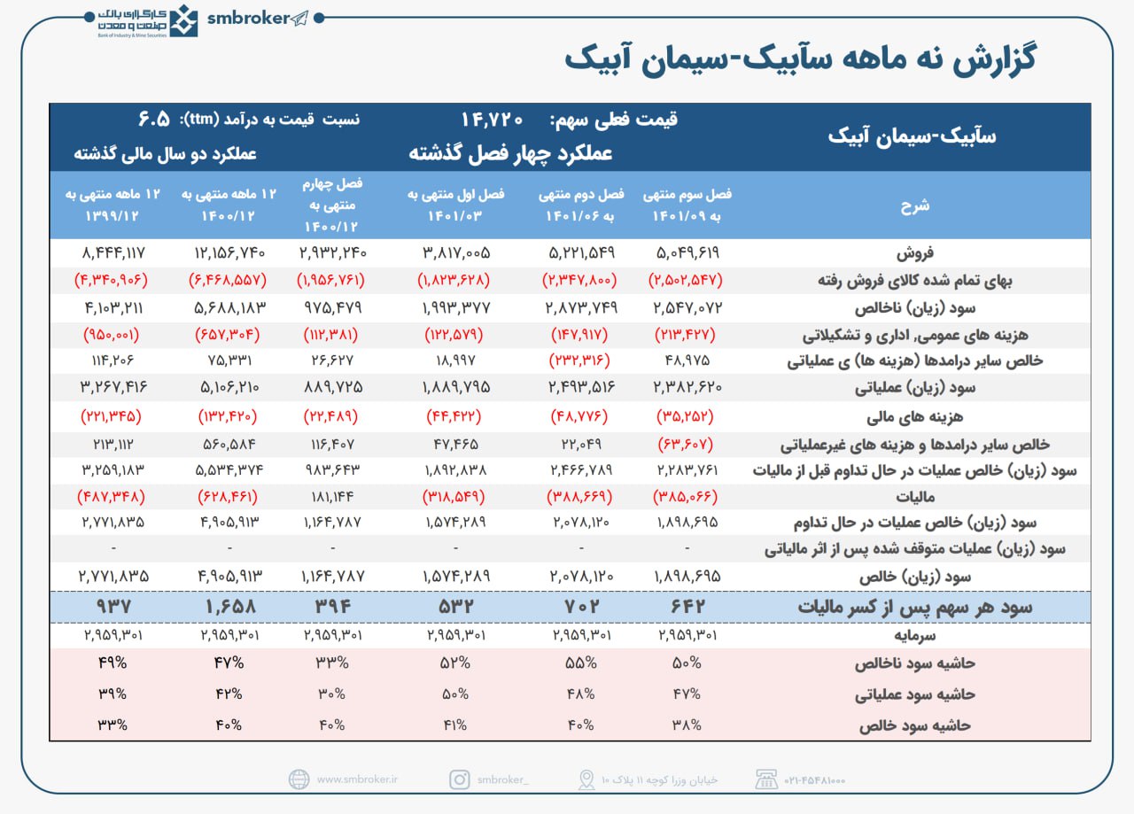 سآبیک گزارش خوبی ارائه کرد