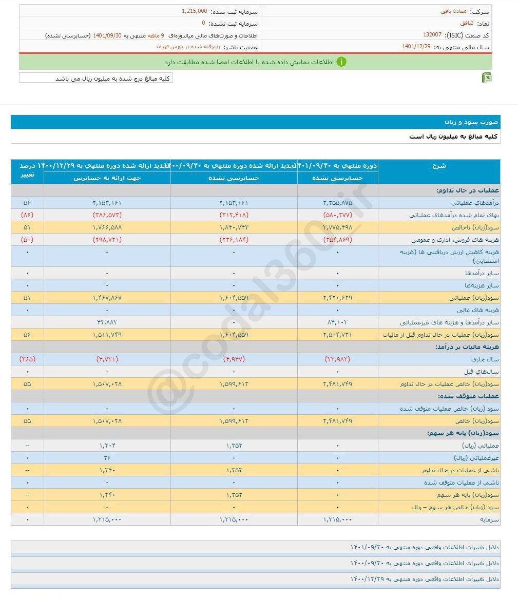 سود هرسهم کبافق چقدر شد؟