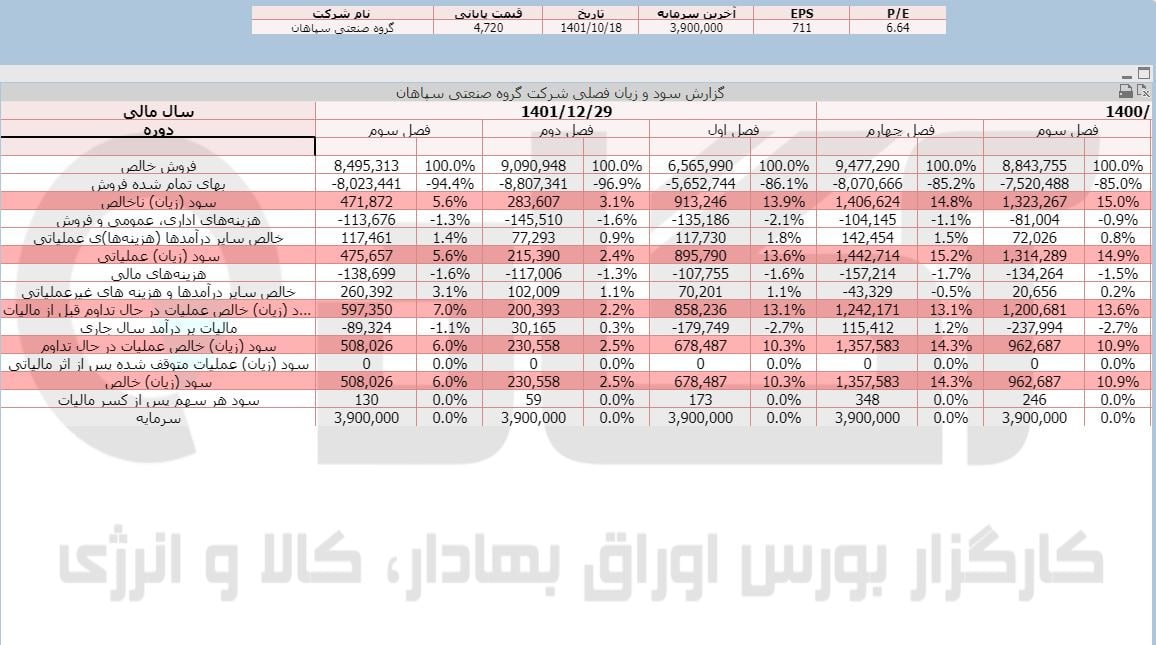 بازدهی فسپا در ۹ ماه چگونه بود؟