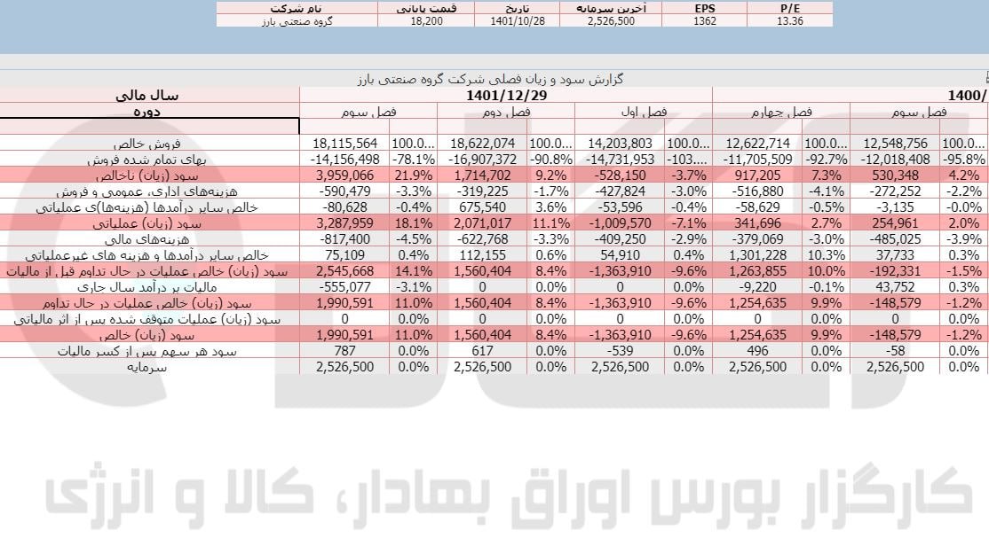 پکرمان در ۹ ماه به چقدر سود رسید؟
