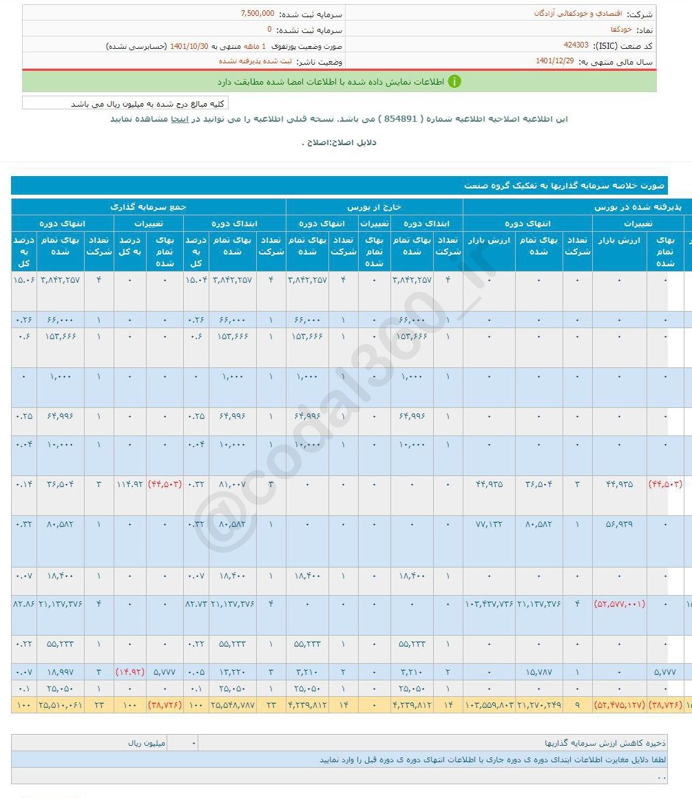 پرتفوی بورسی خودکفا چقدر تغییر کرد؟