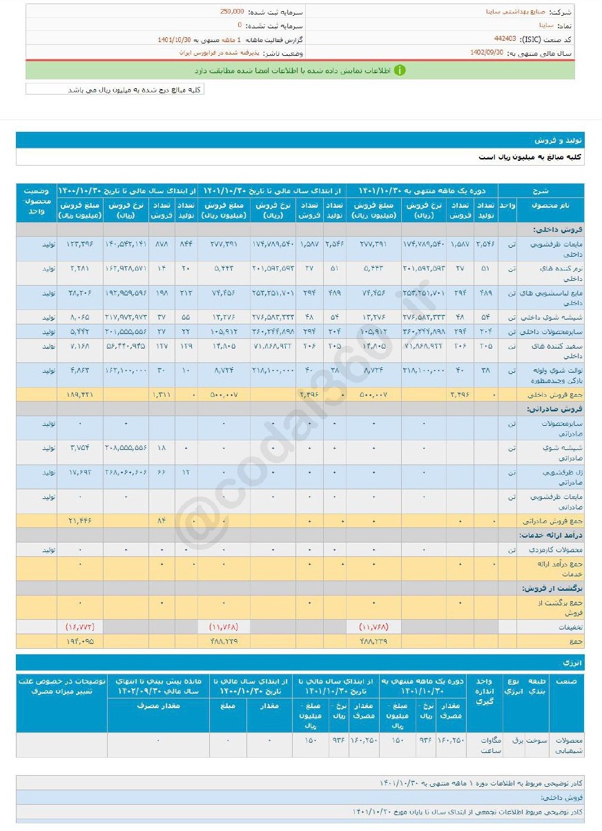 افزایش فروش ساینا در دی ماه