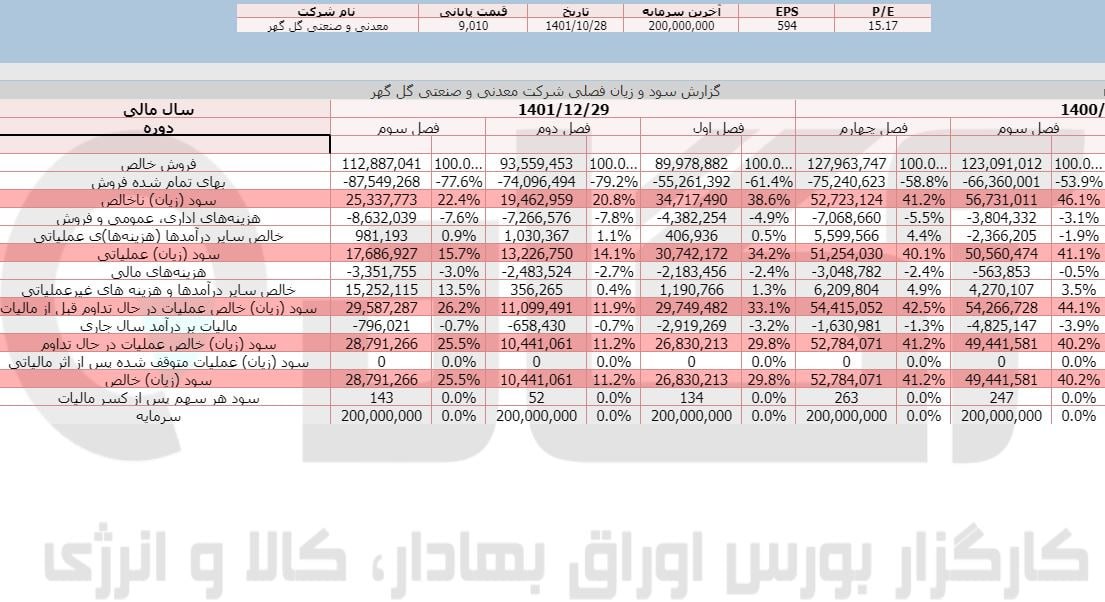 رشد چشمگیر فروش یک شرکت معدنی در پاییز