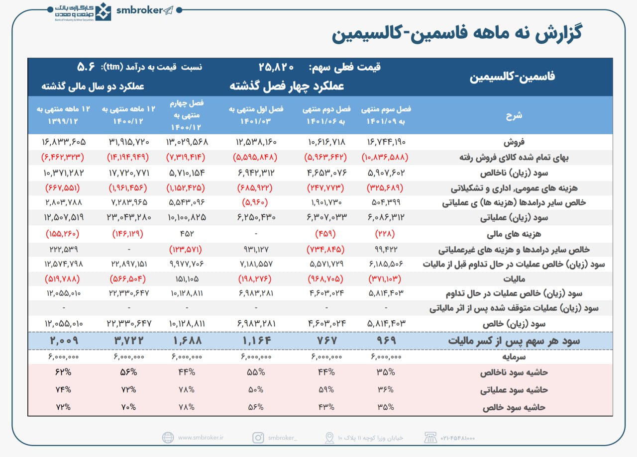 فاسمین به هرسهم چقدر سود داد؟