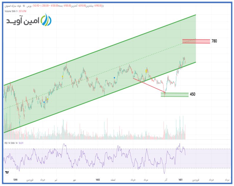 حرکت فولاد به سمت سقف تاریخی خود