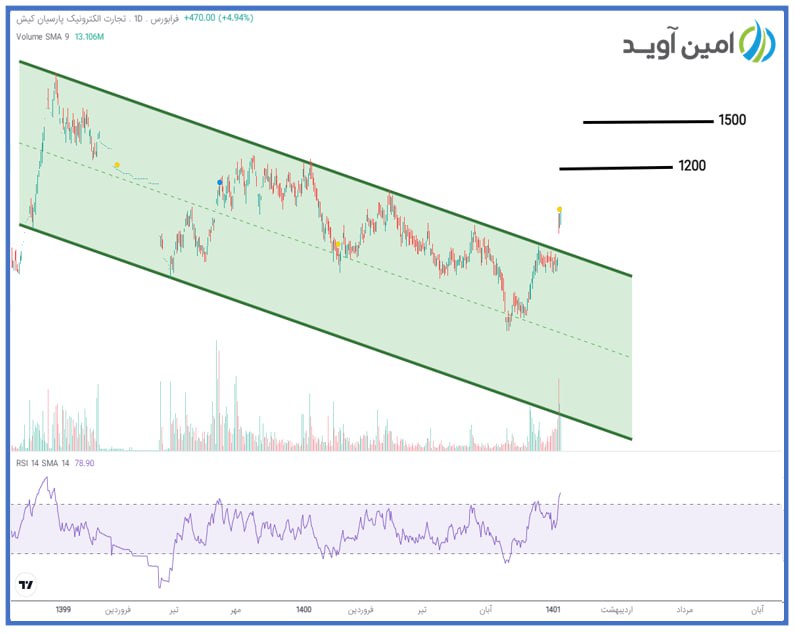 تاپکیش به سمت اهداف قیمتی گام بر می دارد