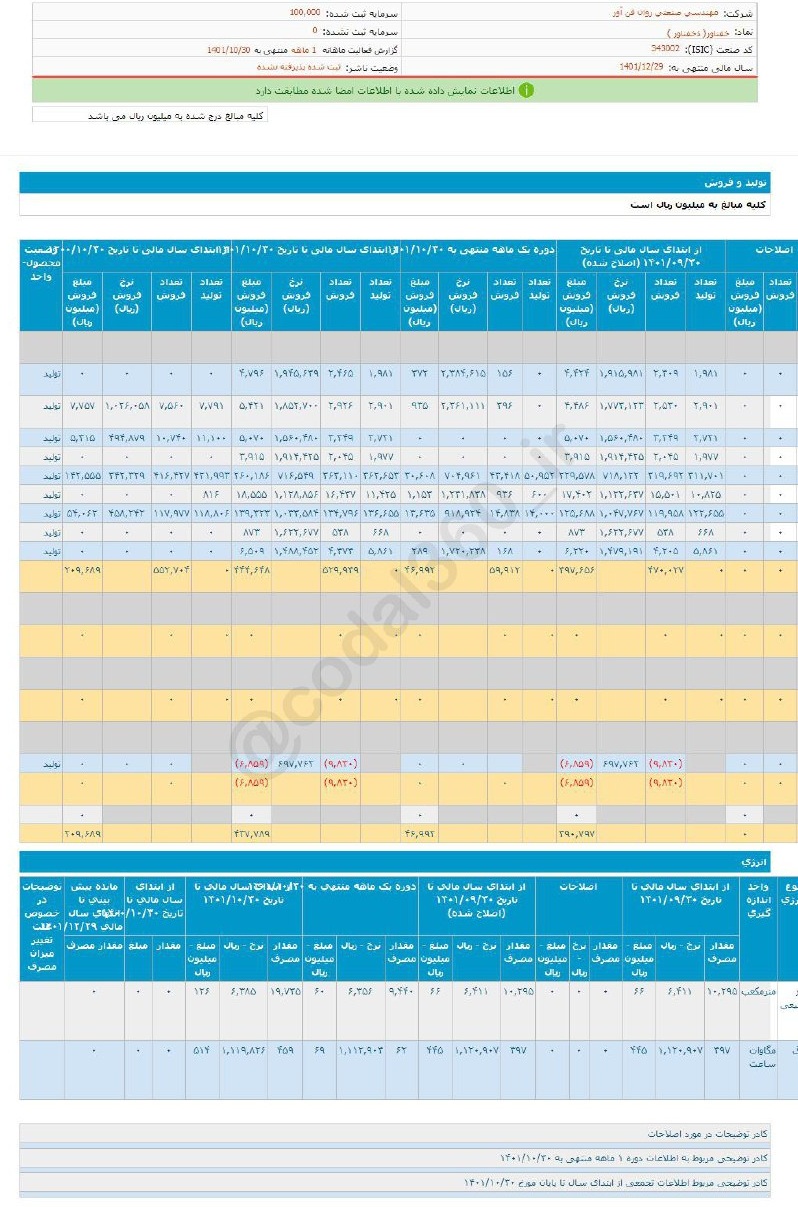 افزایش فروش خفناور در دی ماه